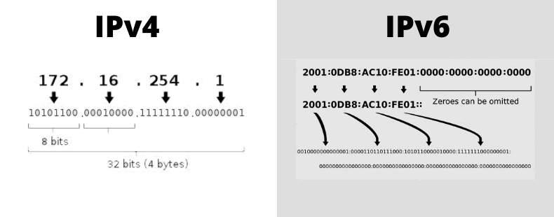 ipv4 length vs ipv6 length