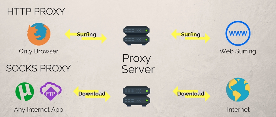 difference http proxy and socks proxy servers