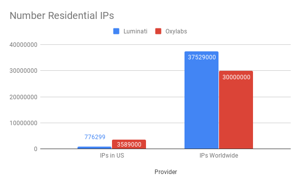 Number-Residential-IPs