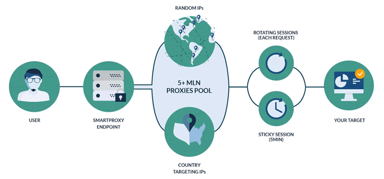 smartproxy-residential-proxies-diagram