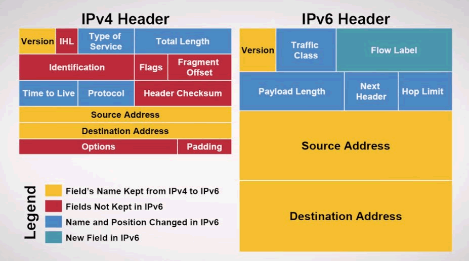 ipv4 ipv6 headers